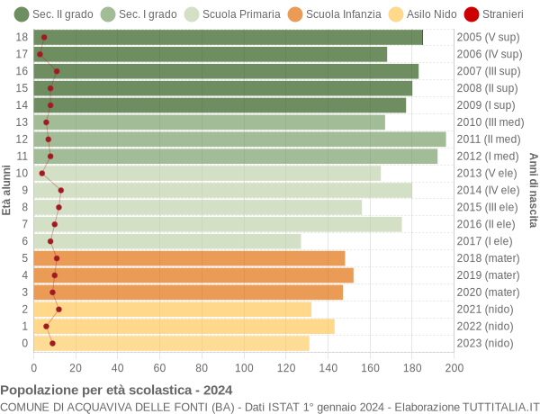 Grafico Popolazione in età scolastica - Acquaviva delle Fonti 2024