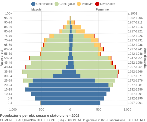 Grafico Popolazione per età, sesso e stato civile Comune di Acquaviva delle Fonti (BA)