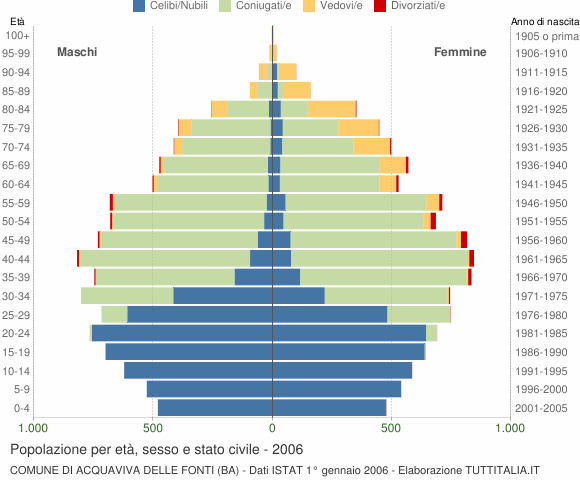 Grafico Popolazione per età, sesso e stato civile Comune di Acquaviva delle Fonti (BA)