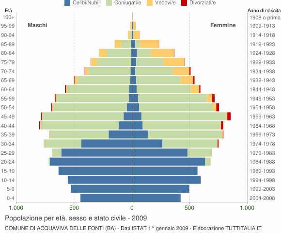 Grafico Popolazione per età, sesso e stato civile Comune di Acquaviva delle Fonti (BA)
