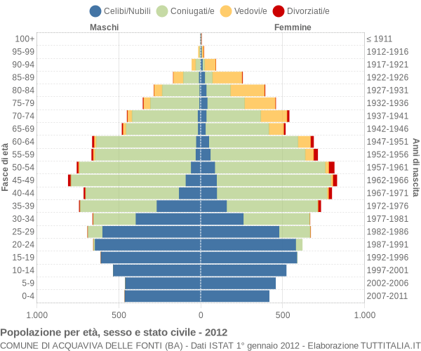 Grafico Popolazione per età, sesso e stato civile Comune di Acquaviva delle Fonti (BA)