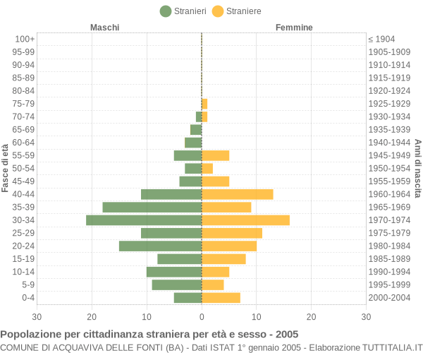 Grafico cittadini stranieri - Acquaviva delle Fonti 2005