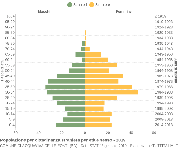 Grafico cittadini stranieri - Acquaviva delle Fonti 2019