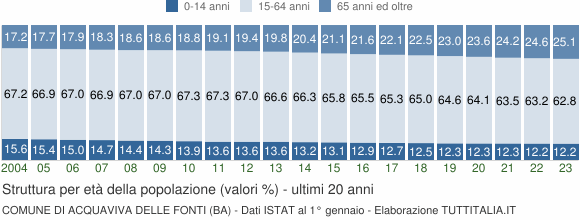 Grafico struttura della popolazione Comune di Acquaviva delle Fonti (BA)