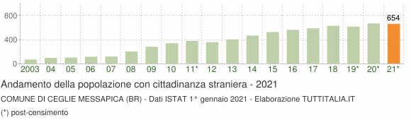 Grafico andamento popolazione stranieri Comune di Ceglie Messapica (BR)