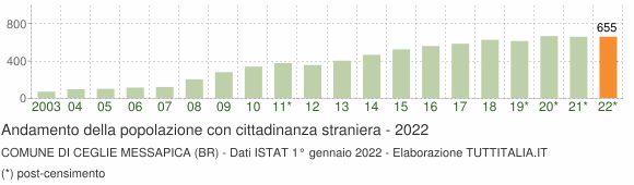 Grafico andamento popolazione stranieri Comune di Ceglie Messapica (BR)
