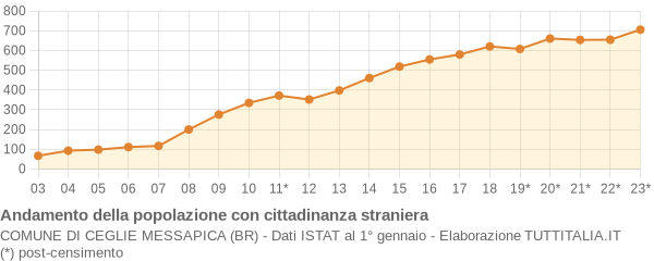 Andamento popolazione stranieri Comune di Ceglie Messapica (BR)