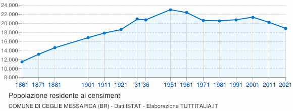 Grafico andamento storico popolazione Comune di Ceglie Messapica (BR)