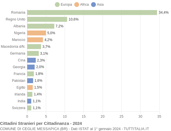 Grafico cittadinanza stranieri - Ceglie Messapica 2024