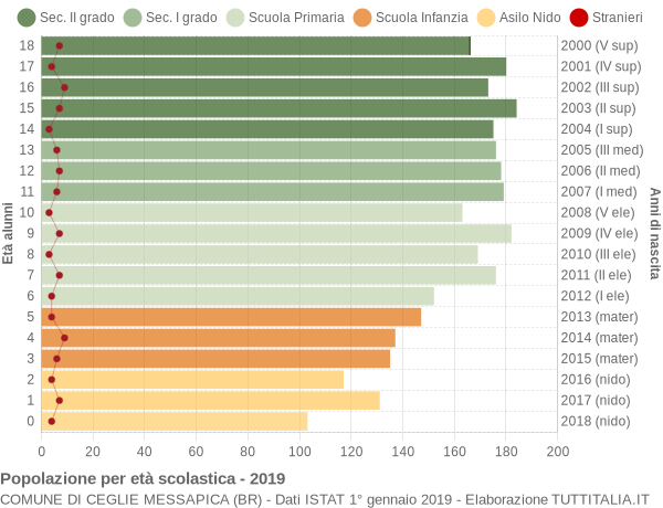 Grafico Popolazione in età scolastica - Ceglie Messapica 2019