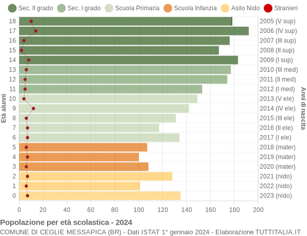 Grafico Popolazione in età scolastica - Ceglie Messapica 2024