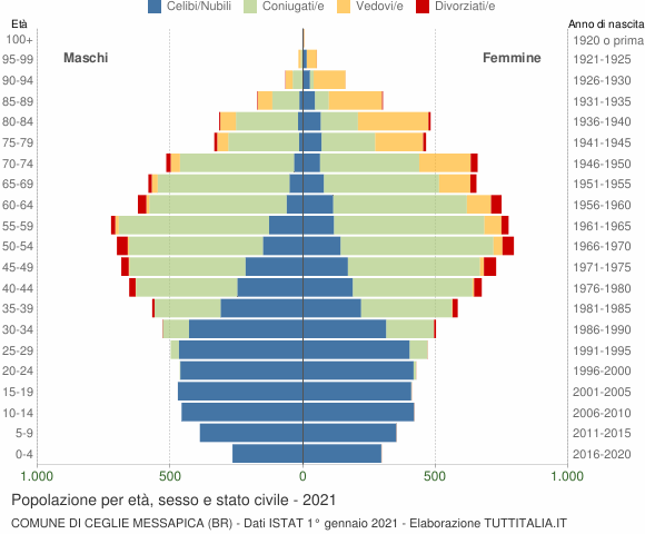 Grafico Popolazione per età, sesso e stato civile Comune di Ceglie Messapica (BR)