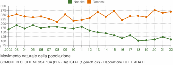 Grafico movimento naturale della popolazione Comune di Ceglie Messapica (BR)