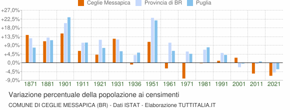Grafico variazione percentuale della popolazione Comune di Ceglie Messapica (BR)