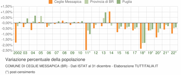 Variazione percentuale della popolazione Comune di Ceglie Messapica (BR)