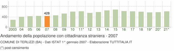 Grafico andamento popolazione stranieri Comune di Terlizzi (BA)