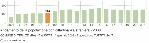 Grafico andamento popolazione stranieri Comune di Terlizzi (BA)