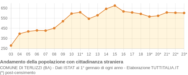 Andamento popolazione stranieri Comune di Terlizzi (BA)