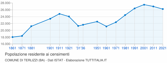 Grafico andamento storico popolazione Comune di Terlizzi (BA)