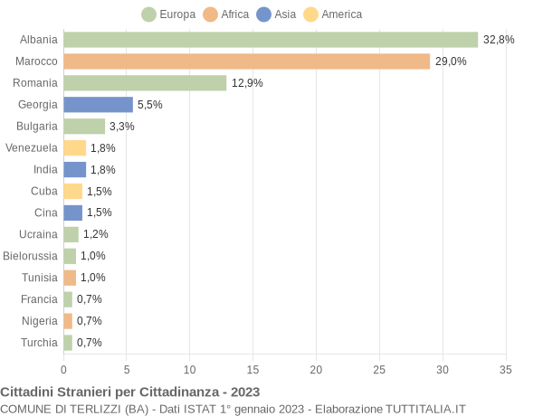 Grafico cittadinanza stranieri - Terlizzi 2023