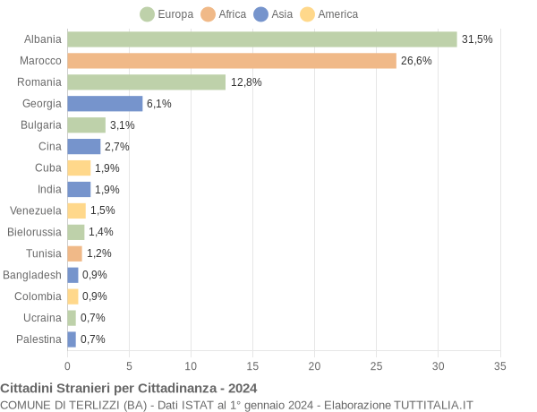 Grafico cittadinanza stranieri - Terlizzi 2024