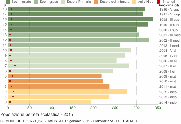 Grafico Popolazione in età scolastica - Terlizzi 2015