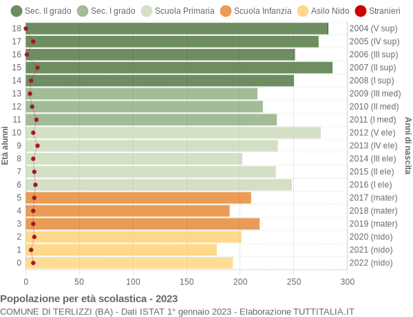 Grafico Popolazione in età scolastica - Terlizzi 2023