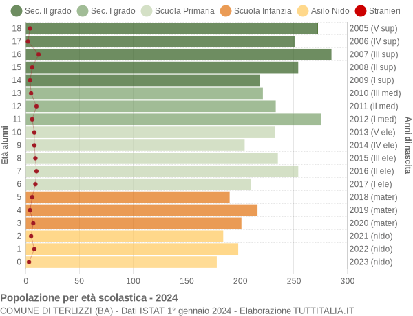 Grafico Popolazione in età scolastica - Terlizzi 2024