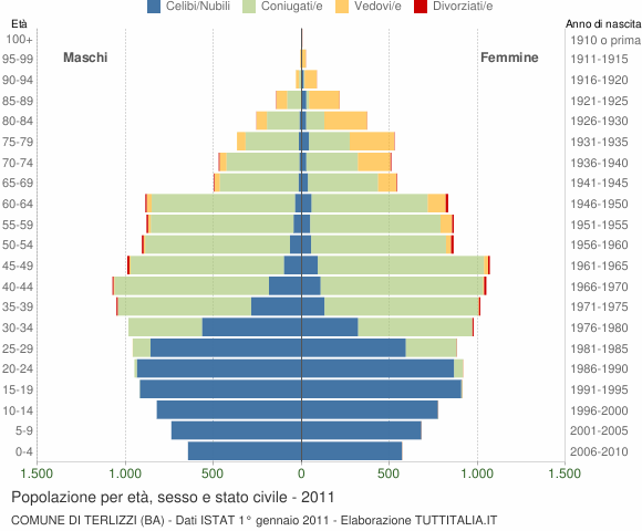 Grafico Popolazione per età, sesso e stato civile Comune di Terlizzi (BA)