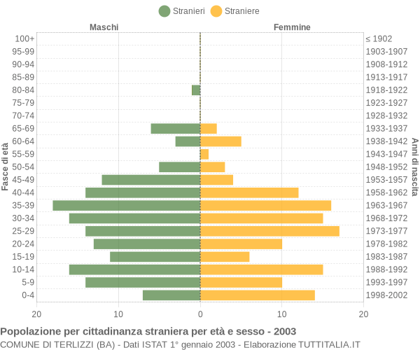 Grafico cittadini stranieri - Terlizzi 2003