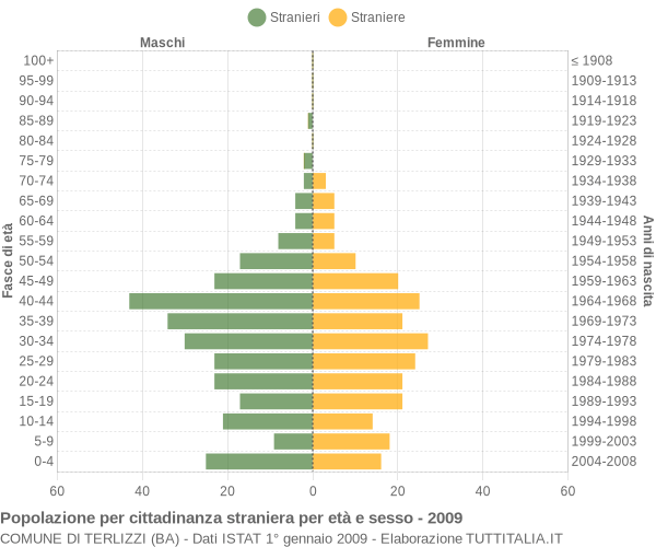 Grafico cittadini stranieri - Terlizzi 2009