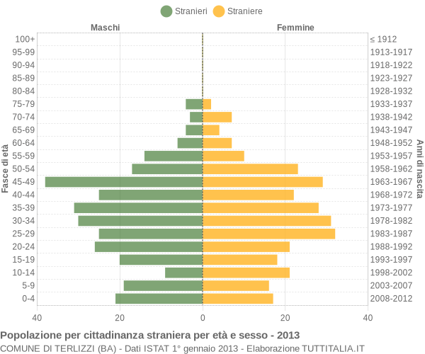 Grafico cittadini stranieri - Terlizzi 2013