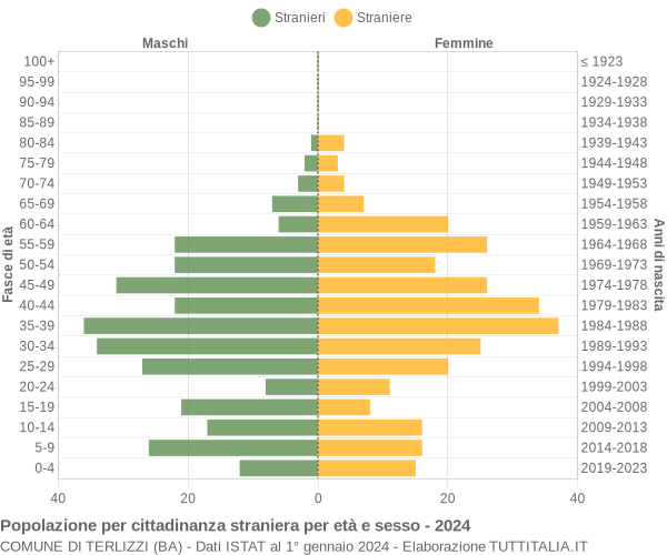 Grafico cittadini stranieri - Terlizzi 2024