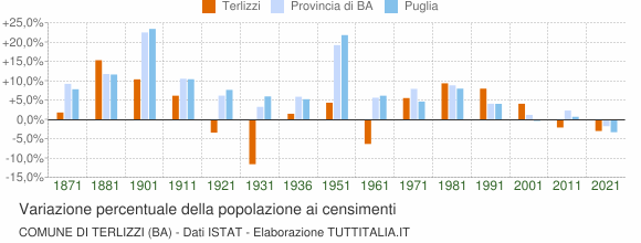Grafico variazione percentuale della popolazione Comune di Terlizzi (BA)
