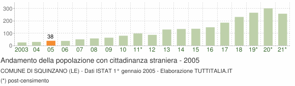 Grafico andamento popolazione stranieri Comune di Squinzano (LE)