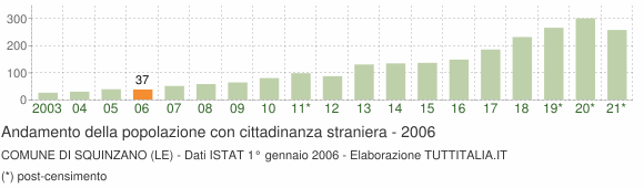 Grafico andamento popolazione stranieri Comune di Squinzano (LE)