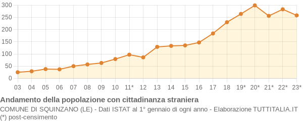 Andamento popolazione stranieri Comune di Squinzano (LE)