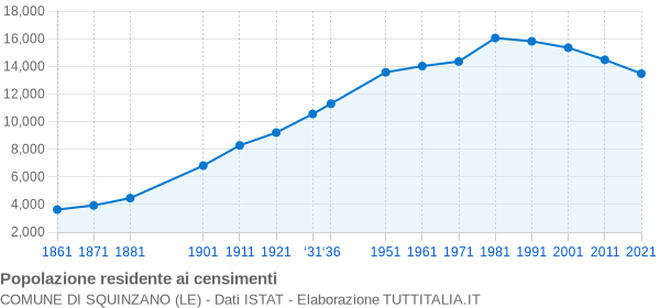 Grafico andamento storico popolazione Comune di Squinzano (LE)