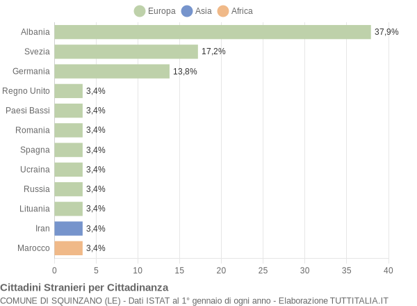 Grafico cittadinanza stranieri - Squinzano 2004