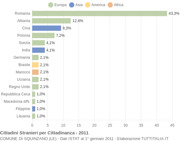 Grafico cittadinanza stranieri - Squinzano 2011