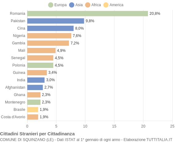 Grafico cittadinanza stranieri - Squinzano 2019