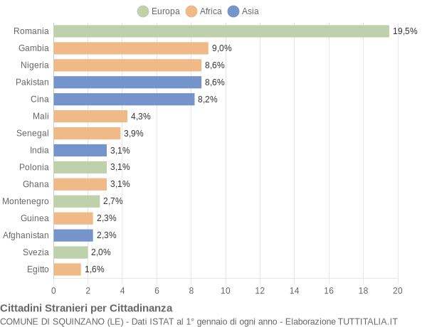 Grafico cittadinanza stranieri - Squinzano 2021