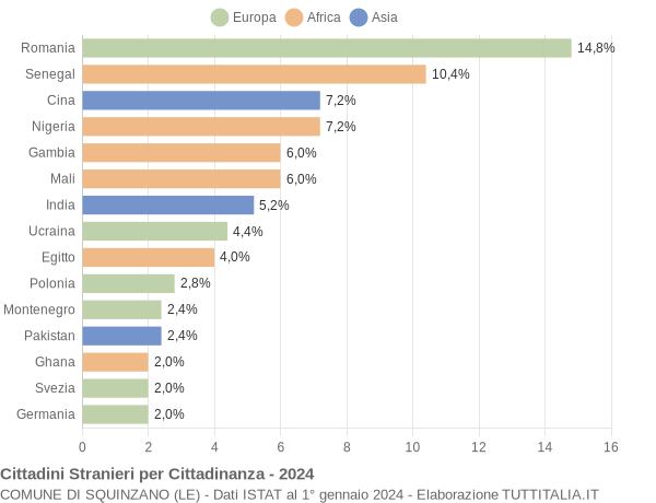 Grafico cittadinanza stranieri - Squinzano 2024