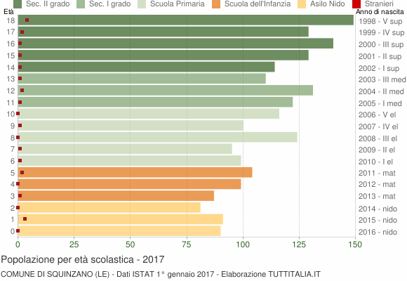Grafico Popolazione in età scolastica - Squinzano 2017