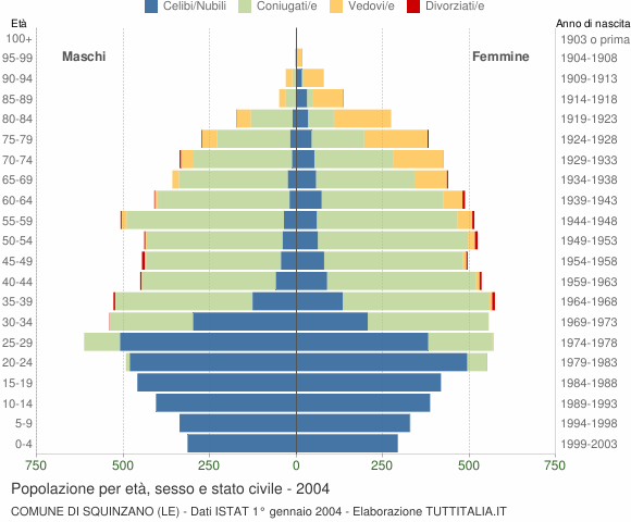 Grafico Popolazione per età, sesso e stato civile Comune di Squinzano (LE)