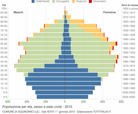 Grafico Popolazione per età, sesso e stato civile Comune di Squinzano (LE)