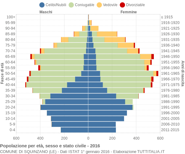 Grafico Popolazione per età, sesso e stato civile Comune di Squinzano (LE)