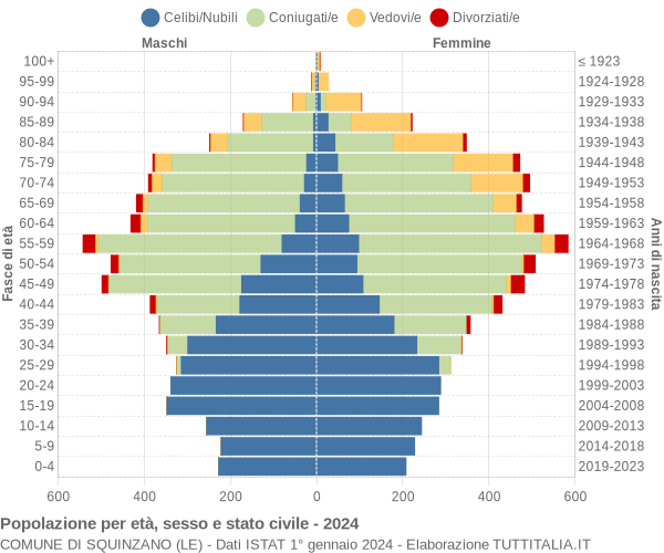 Grafico Popolazione per età, sesso e stato civile Comune di Squinzano (LE)