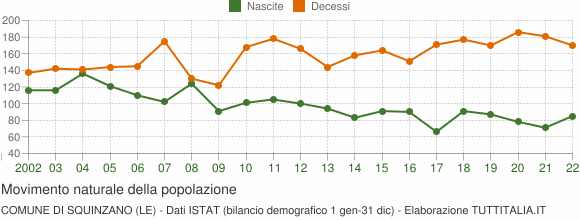 Grafico movimento naturale della popolazione Comune di Squinzano (LE)