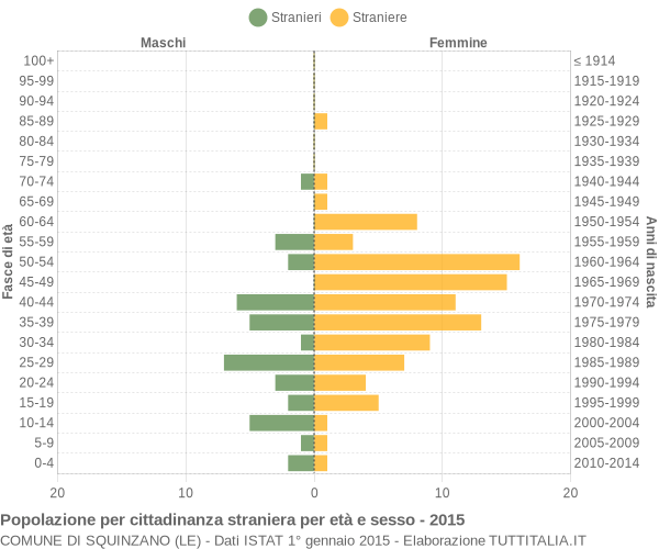 Grafico cittadini stranieri - Squinzano 2015